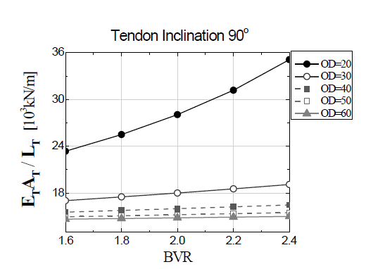 Tendon stiffness by BVR