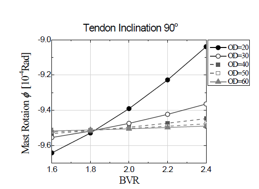 Rotation angle by BVR BVR