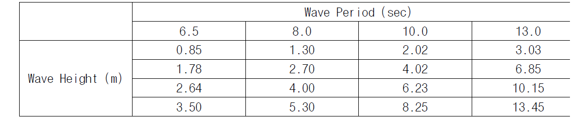 Considered Wave Condition Matrix