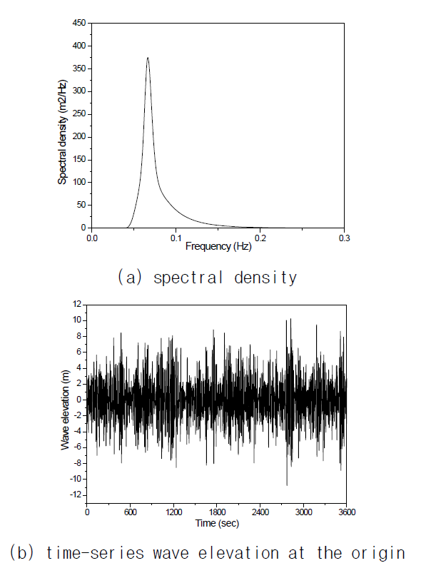 고려된 불규칙 파랑 모델 (Hs=11.32m, Tp=15.1sec, γ=3.3, JONSWAP wave spectrum)