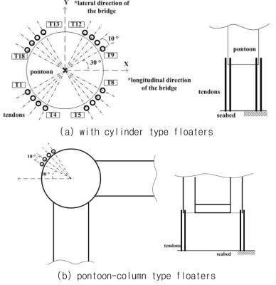 Floater types and tendon arrangement