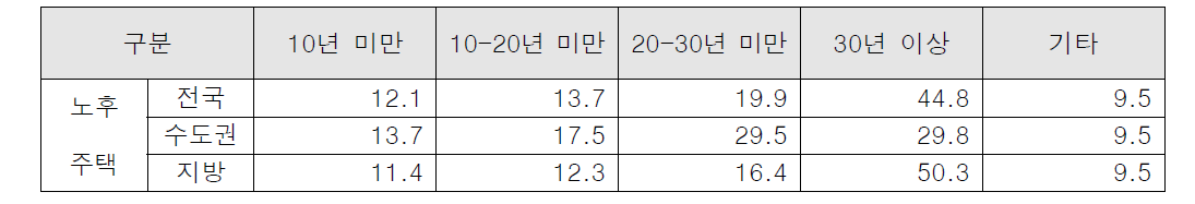 준공 후 30년 이상 된 주택 현황, 녹색건축관리과. 2016 (단위:%)