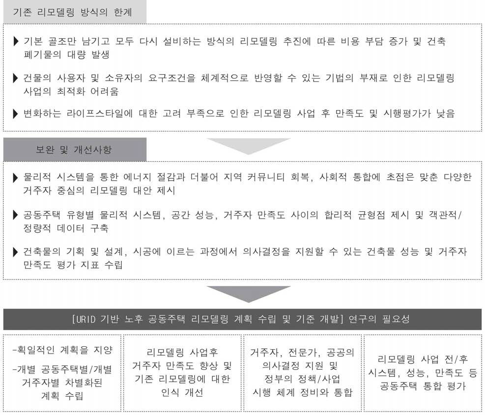 기존 리모델링 방식의 한계점을 통해 살펴본 연구의 필요성