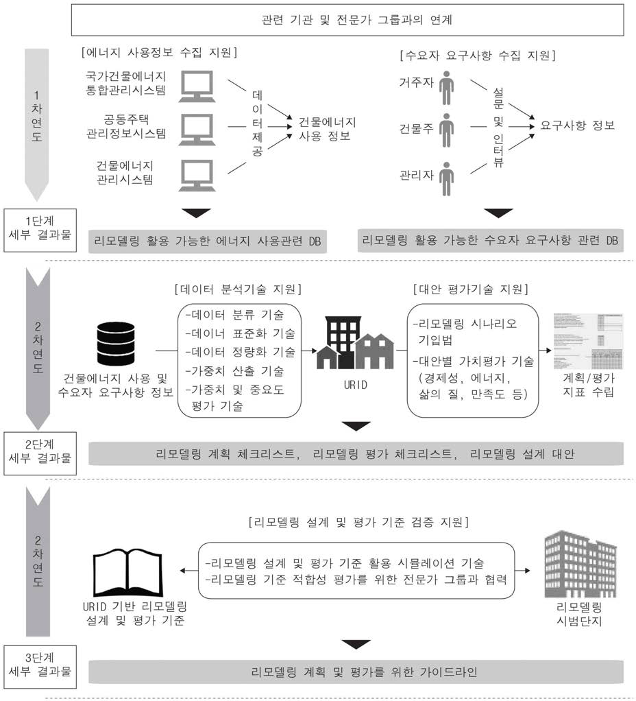 연구 추진 전략