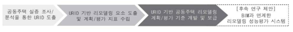 본 연구의 범위 및 향후 연구 방향 제안