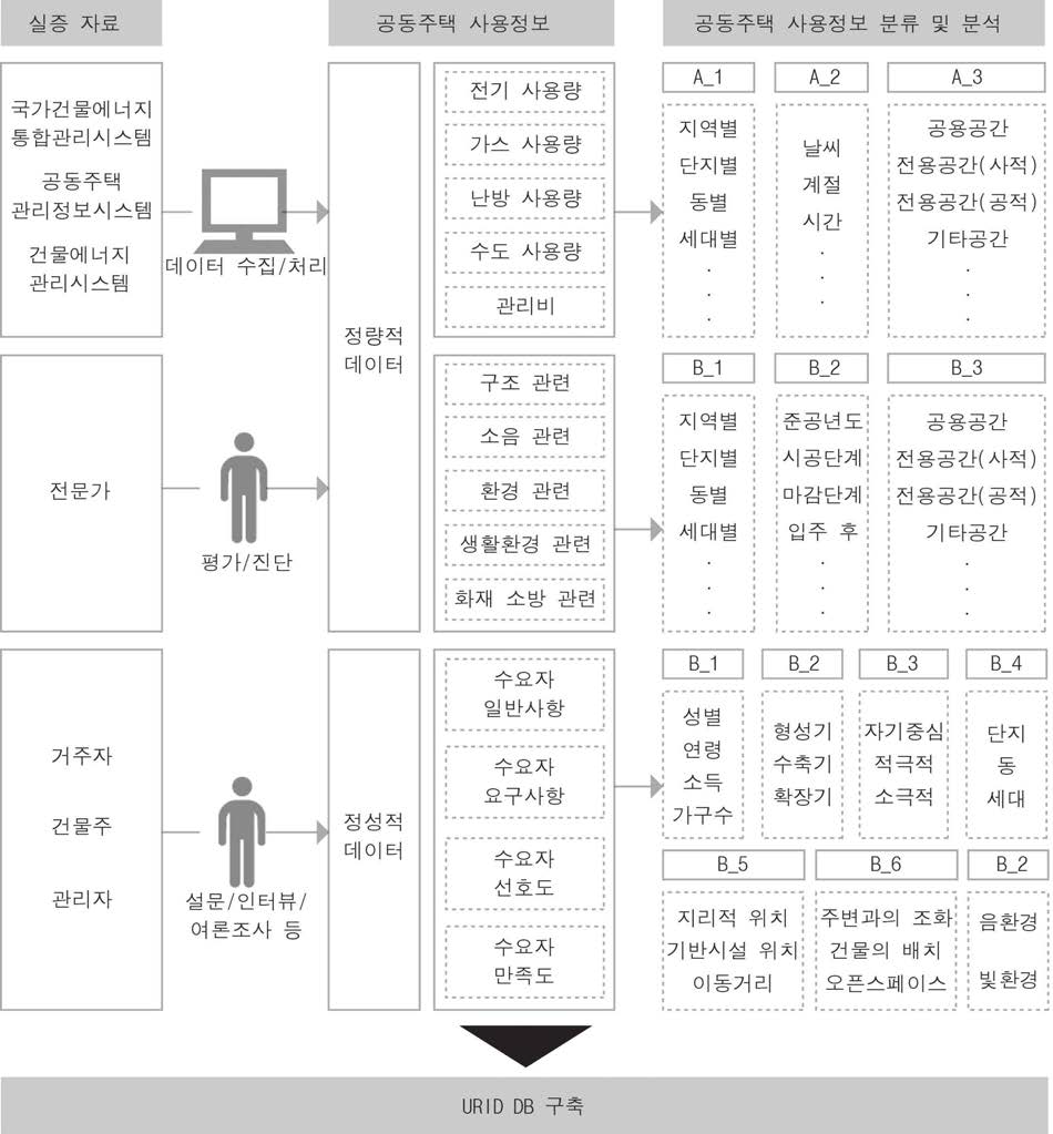 공동주택 관련 실증자료 세부 분류 및 분석 상세