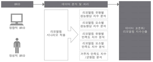 URID 분석 및 처리 프로세스