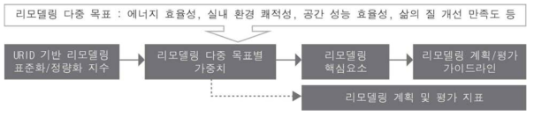 리모델링 다중 목표 기반 가중치 산출 및 핵심요소 도출