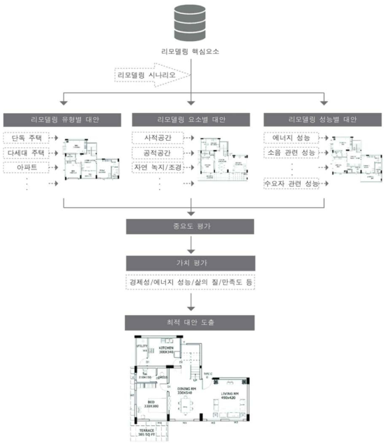 리모델링 핵심요소 기반 리모델링 계획 대안 도출 프로세스