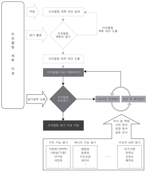 리모델링 평가 및 지표 도출 프로세스