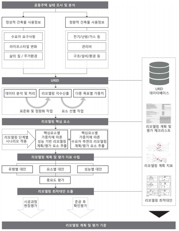 URID 기반 공동주택 리모델링 계획 및 평가 기준 개발 프로세스