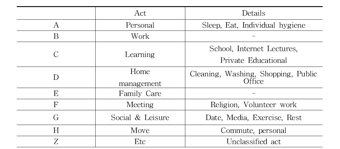 한국인 생활시간조사 행동코드