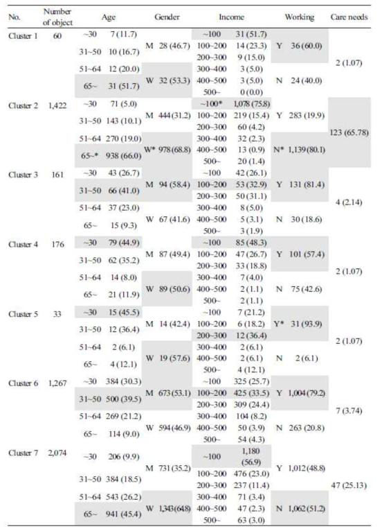 7가지 클러스터의 가구 정보