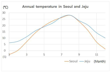 서울과 제주의 연간온도 비교