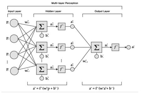 인공신경망의 구조