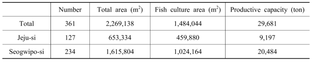 General status of the flounder farm in Jeju-Island