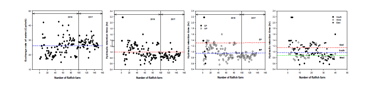 Distribution of Hydraulic Retention Time by Feed Conversion Rate, Area and Feed Type