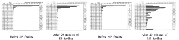 Particulate matter change after MP / EP feeding