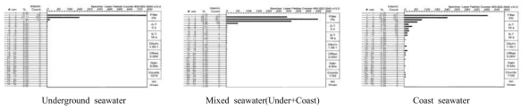 Distribution Characteristics of Particulate Matter by Raw Water in a Farm