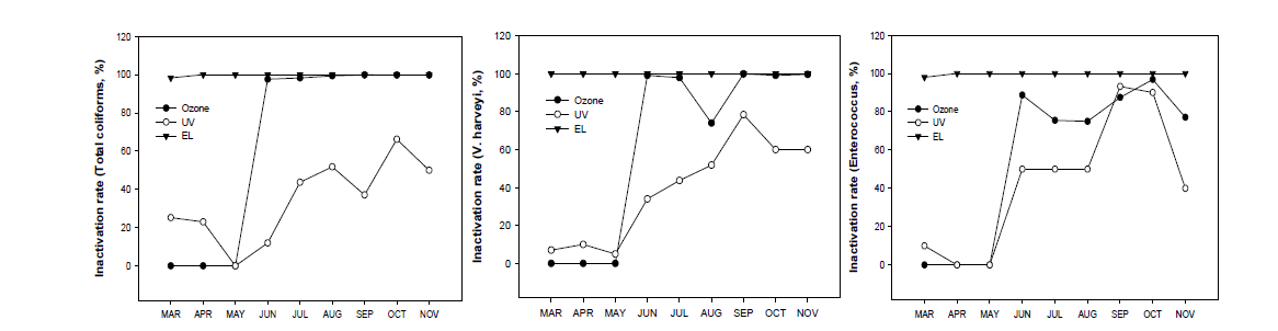 Changes in the Sterilization Rate by Disinfection Technology(Ozone, UV and Electrolysis)