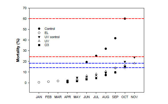 Change in mortalitiy rate with application of disinfection technology