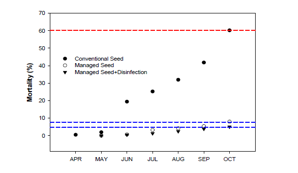 Change of mortality rate against seed type(conventional and managed)