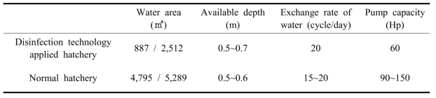 Survey on the status of production of flounder hatchery