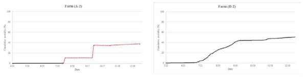 Change of mortality in flounder farm