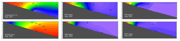 Sectional plots of environmental parameters in the coast of Haengwon