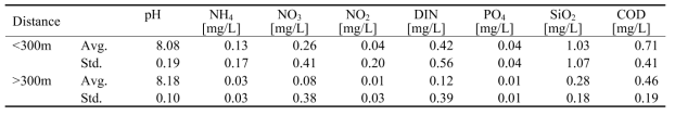 Comparisons of the concentrations of nutrients, COD, pH between the nearshore (300 m)