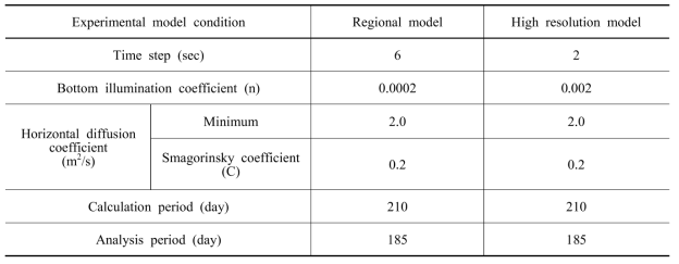 Conditions for the numerical model in this study