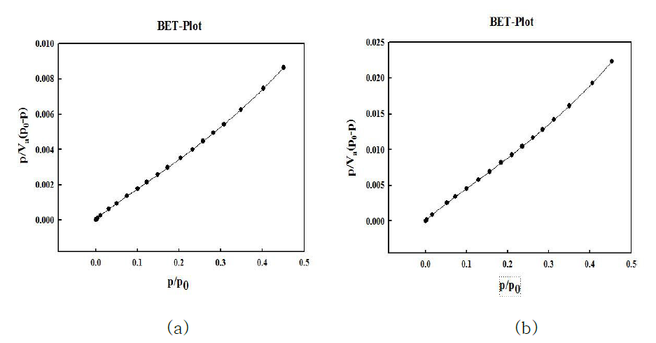 BET plot 결과 (a) SiO2 (b) C2S1-5