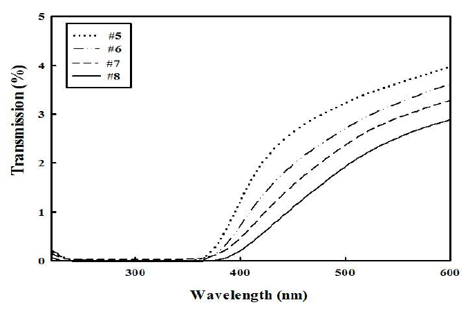 세륨 옥사이드/복합 입자와 벤톤 겔의 함량 비율을 달리한 화장품 제형(#5~#8)의 파장별 빛 투과율