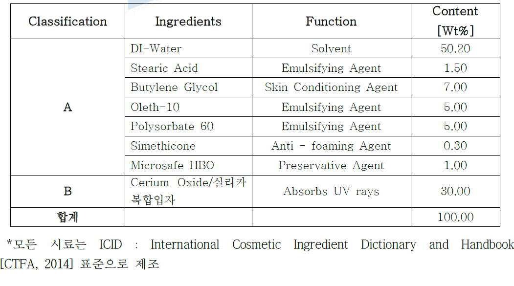 Formulation of Cerium Oxide/실리카 복합입자 수분산물