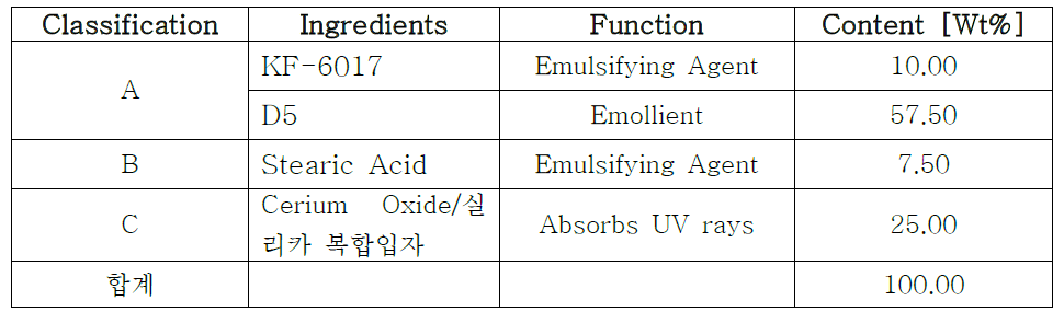 Formulation of Cerium Oxide/실리카 복합입자 유분산물
