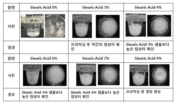 Stearic Acid 함량에 따른 물성 변화(Cerium Oxide/실리카 복합입자 유분산물)