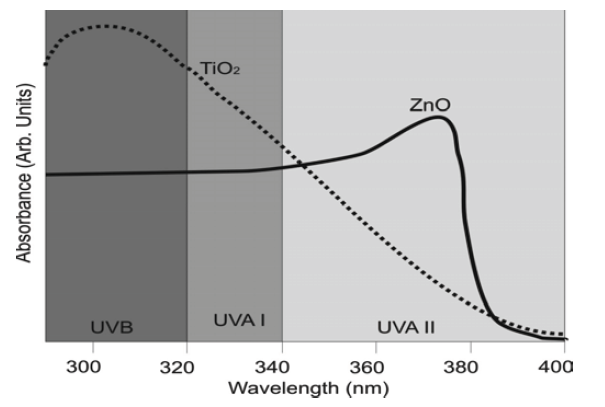 이산화티탄(TiO2)과 산화아연(ZnO)의 자외선 차단 영역 비교