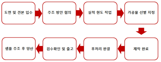 목금형 제작 절차