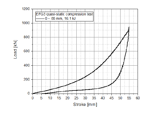 EFG3 정적 하중-변위 선도