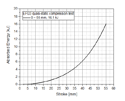 EFG3 정적 에너지-변위 선도