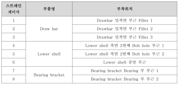 EFG3 정하중 강도시험 스트레인게이지 부착 위치