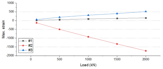 EFG3 정하중강도시험 최대변형률 측정 결과 – 드로우바