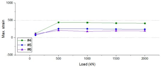 EFG3 정하중강도시험 최대변형률 측정 결과 – Lower Shell