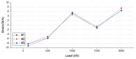 EFG3 정하중강도시험 잔류 변형률 측정 결과 – 드로우바