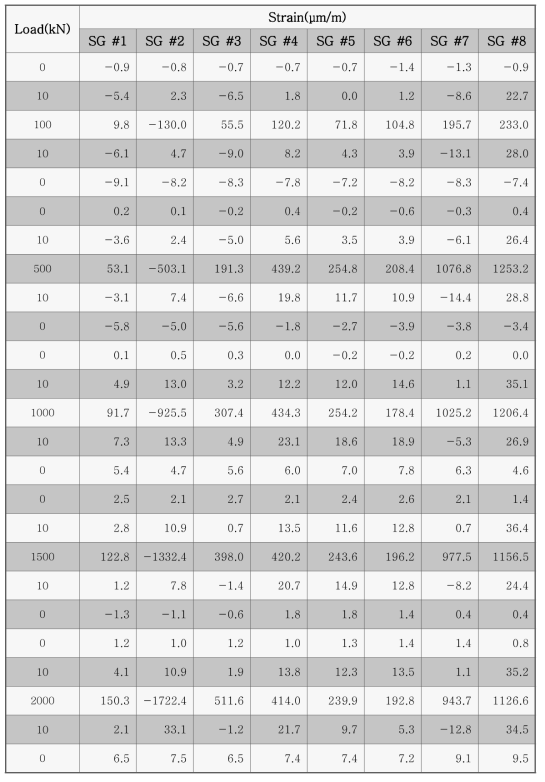 각 하중 단계별 최대 변형률값