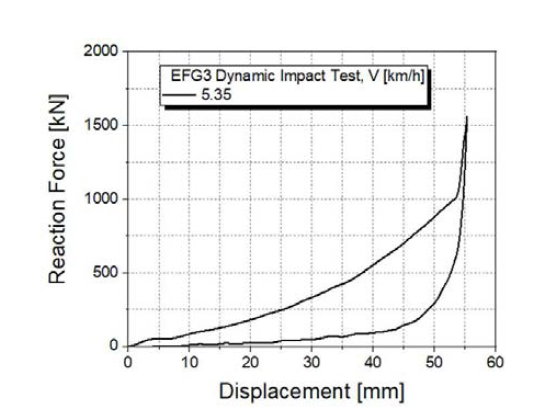 EFG3 충돌시험 하중-변위 선도