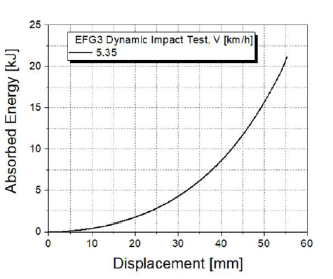 EFG3 충돌시험에너지-변위선도