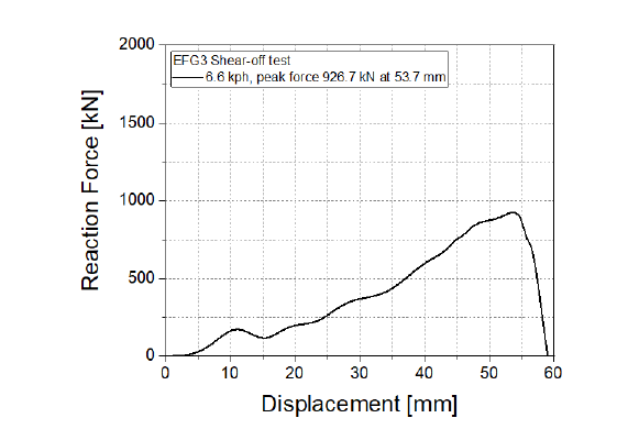 EFG3 Shear-off 하중-변위선도