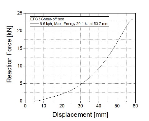 EFG3 Shear-off 에너지-변위선도