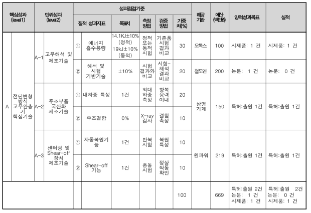 연구 성과 지표 대비 달성도